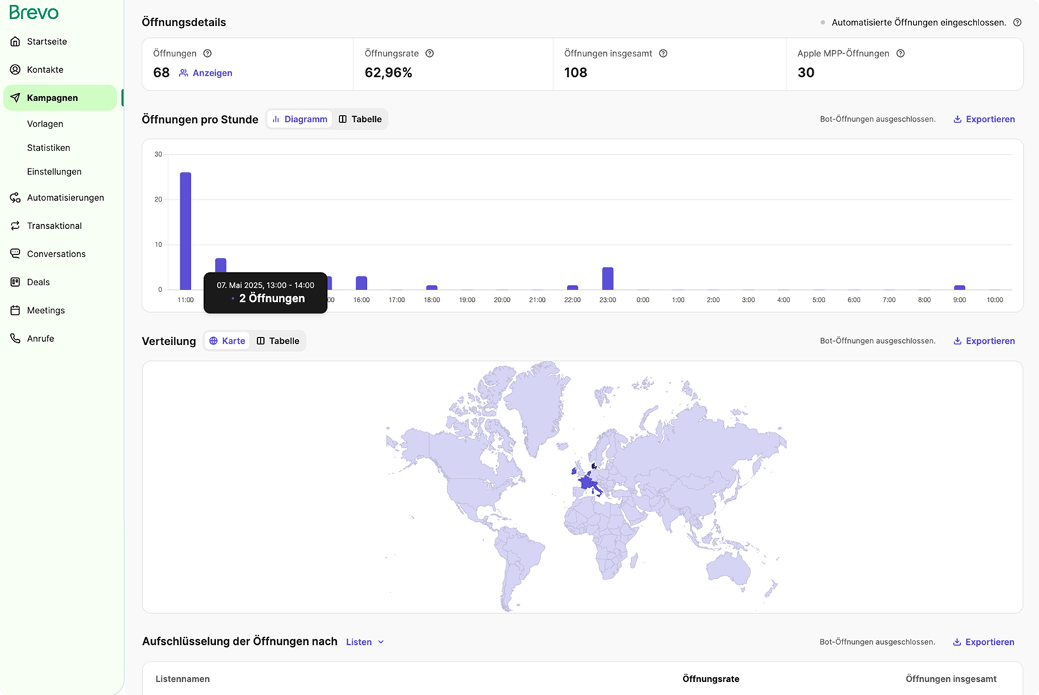 Digital Marketing mit Brevo