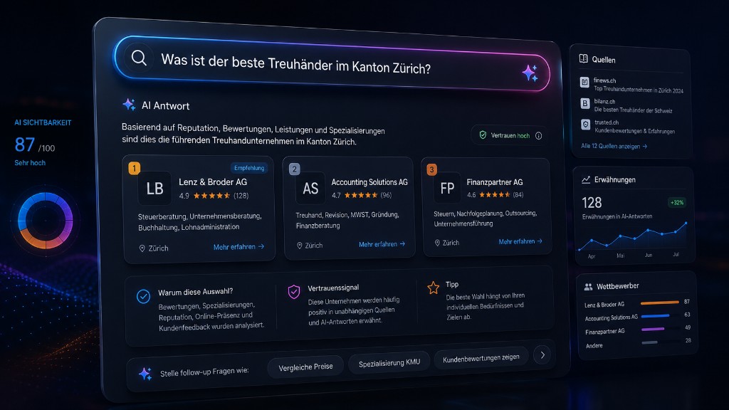 AI-Sichtbarkeits-Dashboard mit Score 87/100, AI-Antwort zu besten Treuhändern im Kanton Zürich und Wettbewerbervergleich