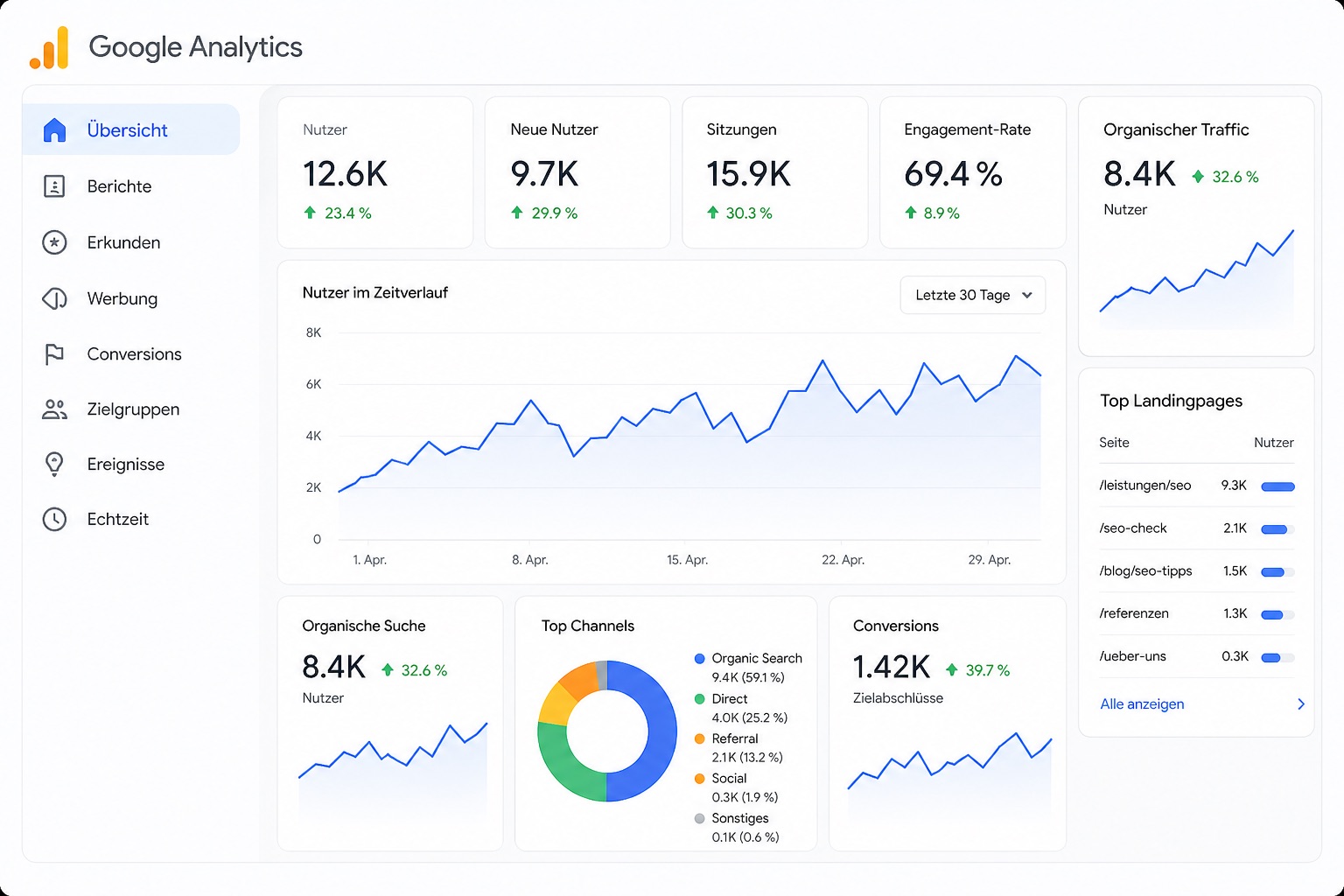 Google-Analytics-Auswertung mit organischem Traffic und Conversions
